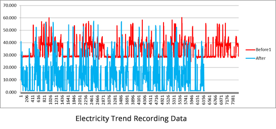 Energy Savings Systems recording data